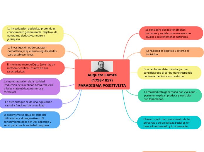 Auguste Comte
(1798-1857)
PARADIGMA POSITIVISTA