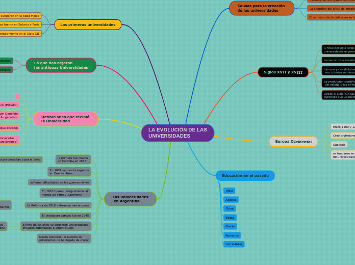 LA EVOLUCIÓN DE LAS
UNIVERSIDADES - Mapa Mental