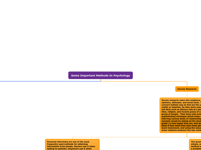 Some Important Methods In Psychology - Mind Map