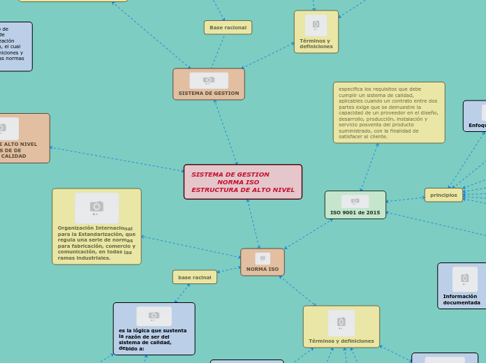 SISTEMA DE GESTION 
            NORMA I...- Mapa Mental