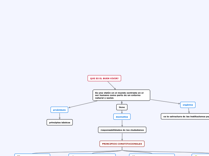 QUE ES EL BUEN VIVIR? - Mind Map