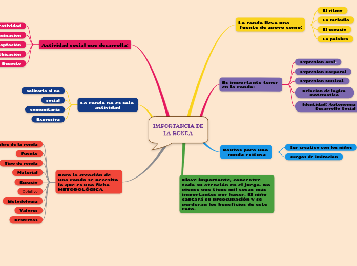 IMPORTANCIA DE LA RONDA - Mind Map