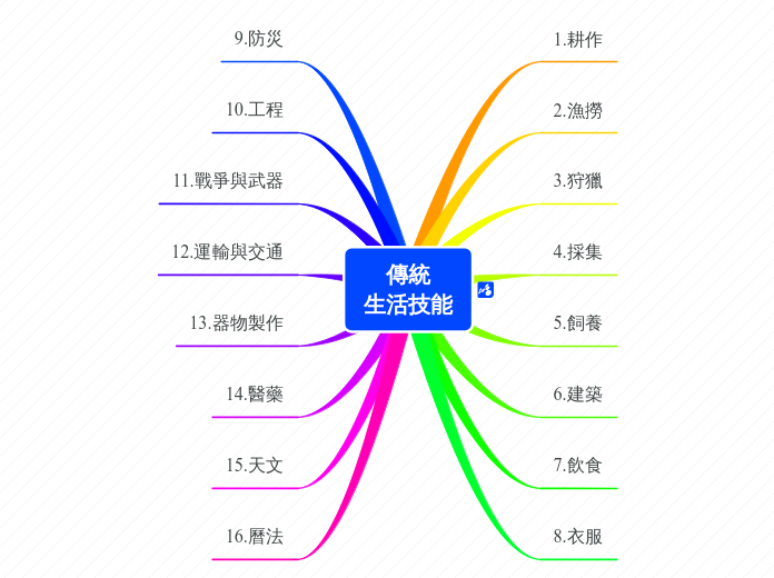 傳統
生活技能 - 思維導圖