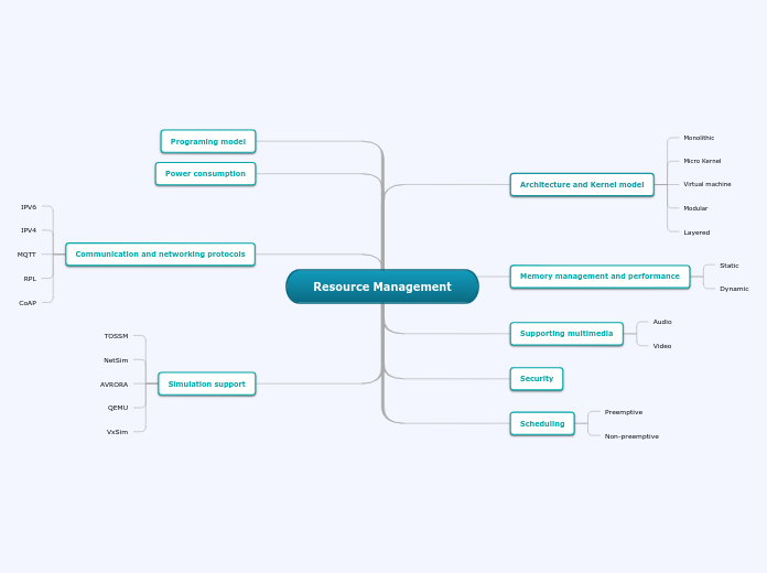 Resource Management - Mind Map