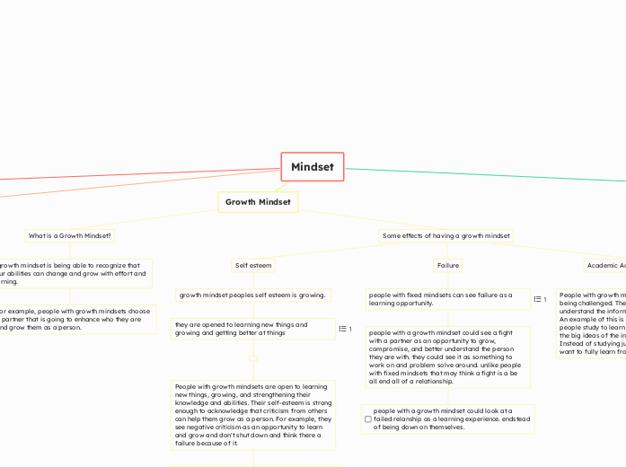 Mindset - Mind Map