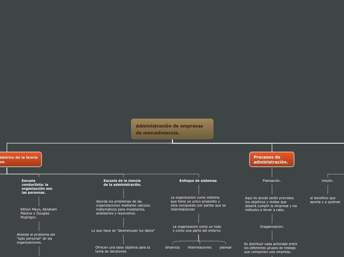 Administración de empresas de mercadote...- Mapa Mental