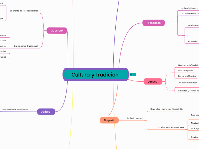 Cultura y tradición  - Mapa Mental
