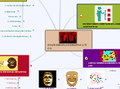 GÉNERO DRAMÁTICO I - Mapa Mental