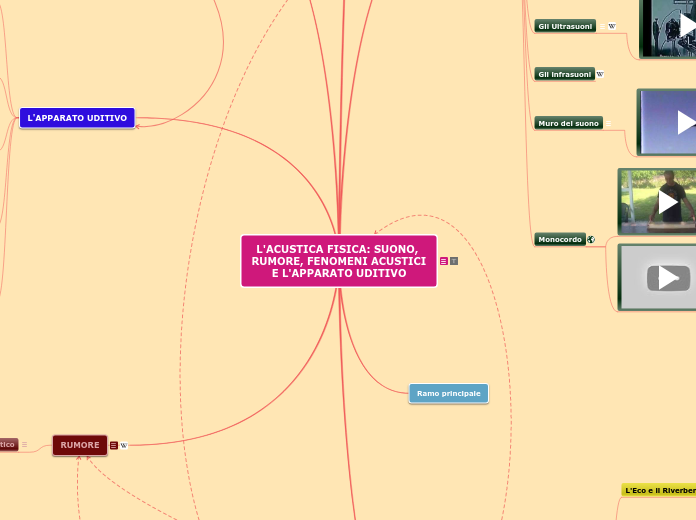 L'ACUSTICA FISICA: SUONO, RUMORE, FEN...- Mappa Mentale