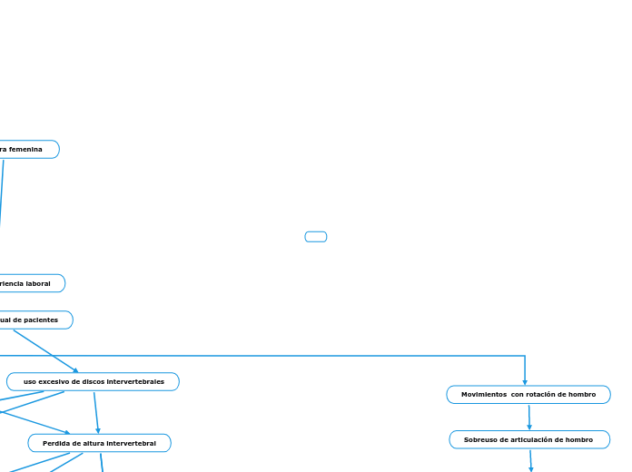 Extensión limitada en MMSS - Mapa Mental