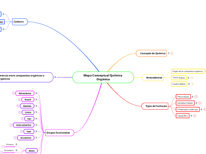 Mapa Conceptual Química Orgánica - Mapa Mental