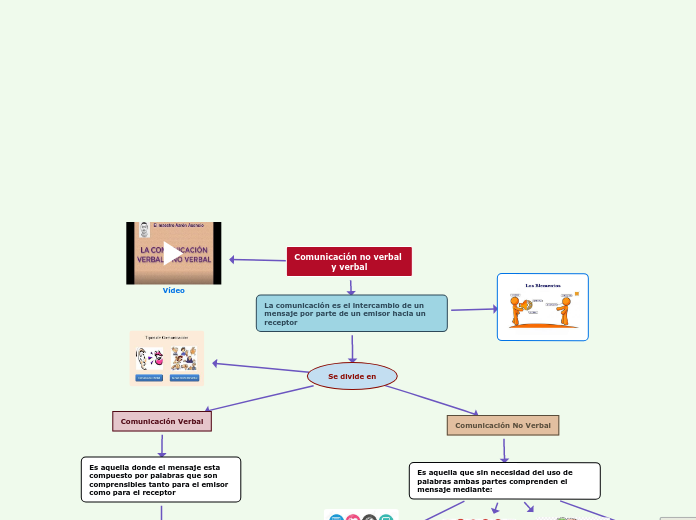 Comunicación no verbal 
y verbal - Mapa Mental