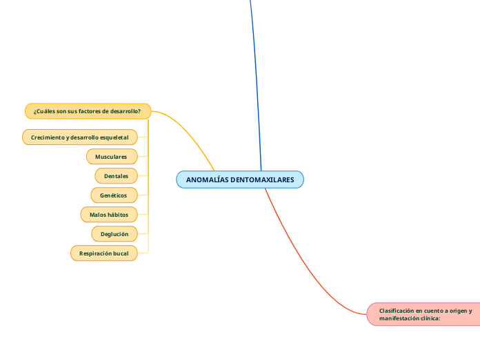 ANOMALÍAS DENTOMAXILARES - Mapa Mental