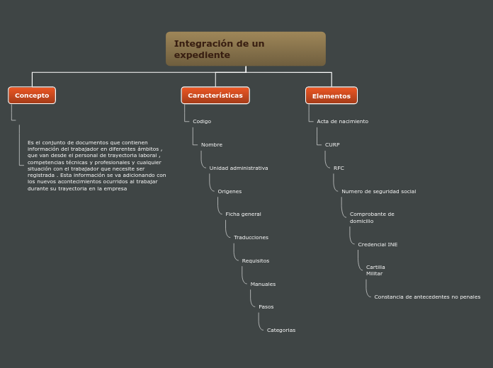 Integración de un expediente - Mapa Mental