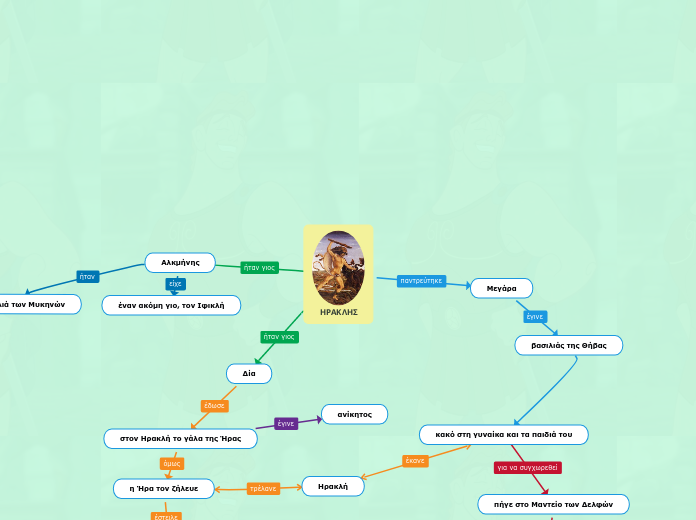 ΗΡΑΚΛΗΣ - Mind Map