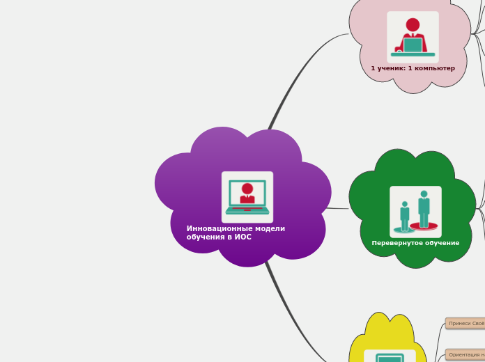 Инновационные модели обучения в ...- Мыслительная карта