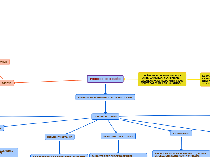 PROCESO DE DISEÑO - Mapa Mental
