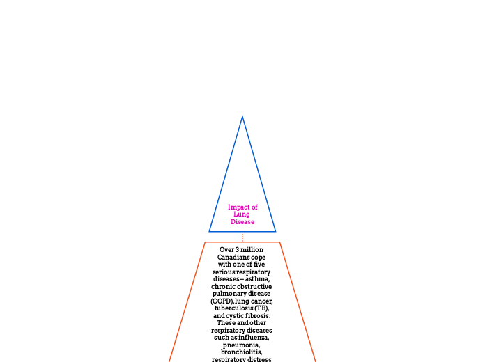  Impact of Lung Disease - Mind Map