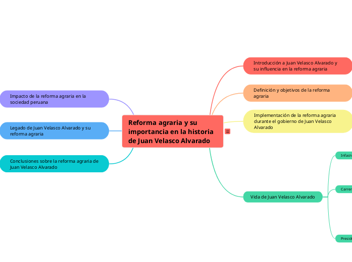 Reforma agraria y su importancia en la ...- Mapa Mental