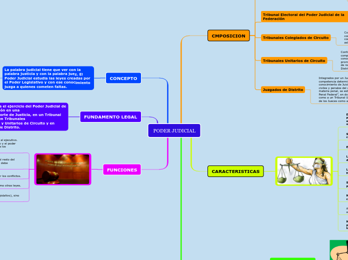 PODER JUDICIAL - Mapa Mental