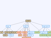panglici - Mind Map