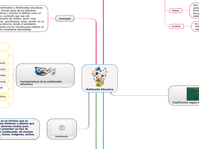 Multimedia Educativa - Mapa Mental
