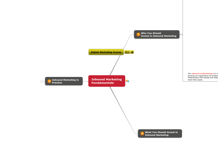 IMC22 - Inbound Marketing Fundamentals - Mind Map