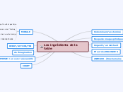 Les ingrédients de la fable - Carte Mentale