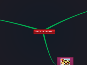 TIPOS DE TEXTOS - Mind Map