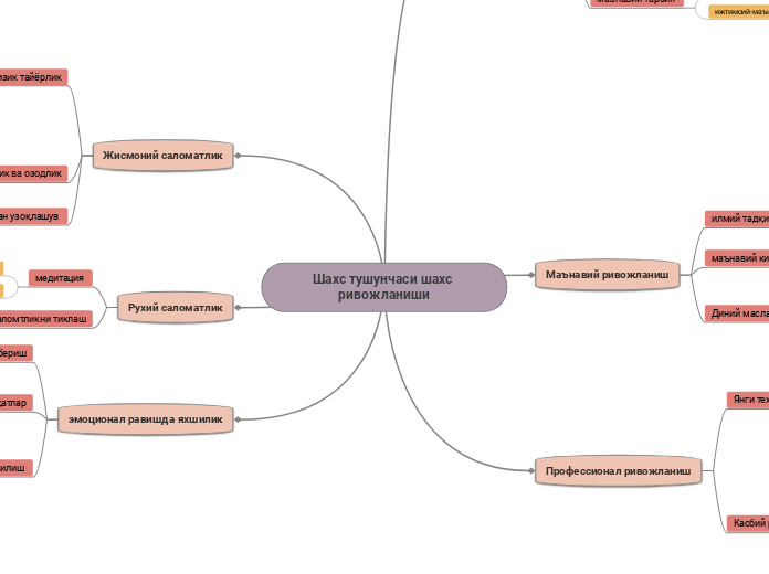Шахс тушунчаси шахс ривожланиши - Mind Map