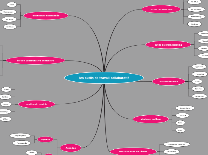 les outils de travail collaboratif - Mind Map