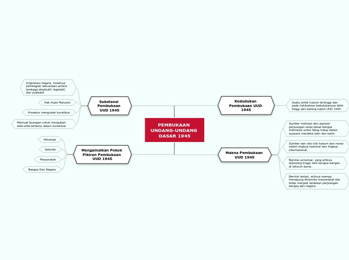 PEMBUKAAN UNDANGUNDANG DASAR 1945 Mind Map