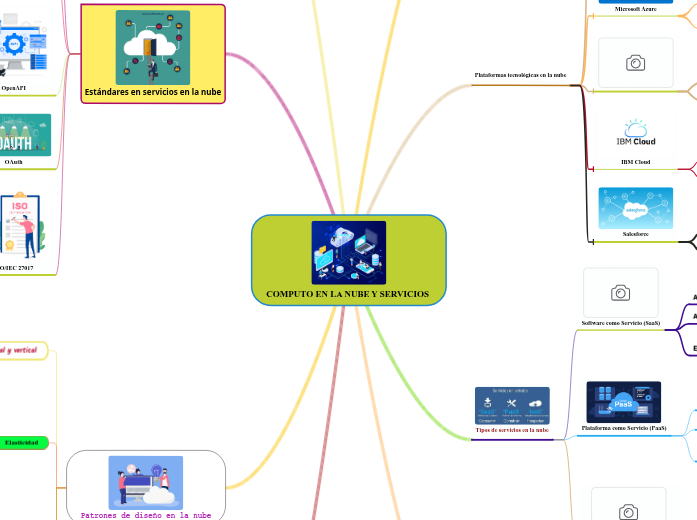 COMPUTO EN LA NUBE Y SERVICIOS - Mind Map