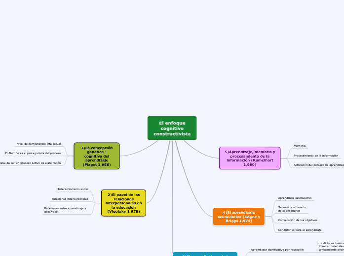 El enfoque cognitivo constructivista