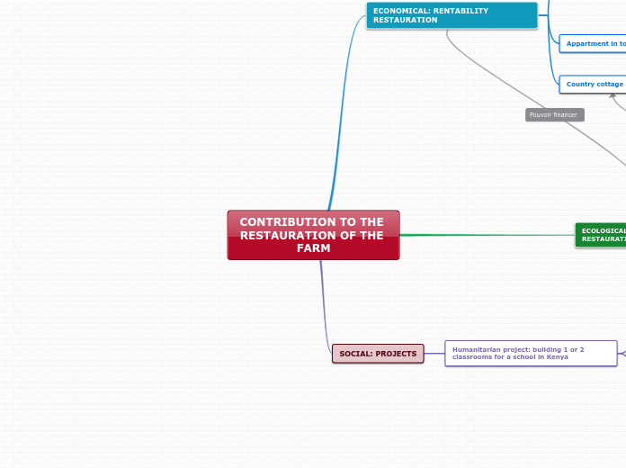CONTRIBUTION TO THE RESTAURATION OF THE FA...- Mind Map