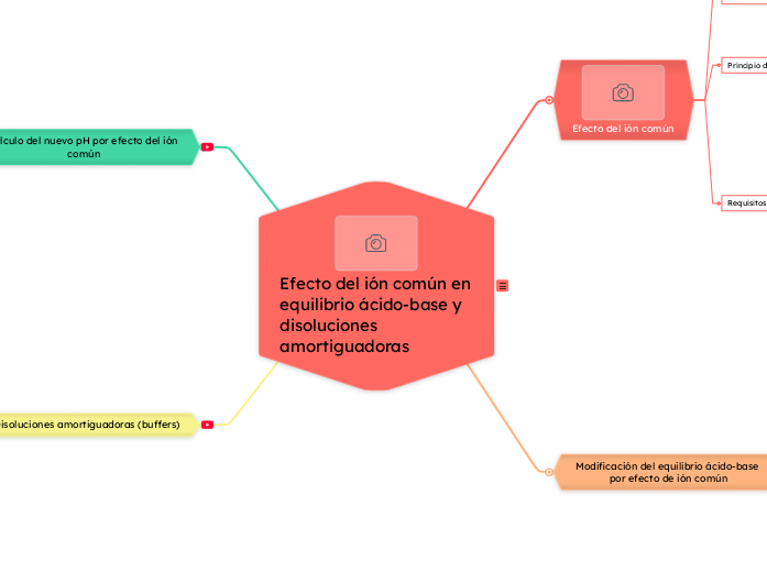 Efecto del ión común en equilibrio ácid...- Mapa Mental