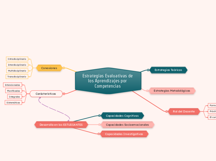 Estrategias Evaluativas de los Aprendiz...- Mapa Mental