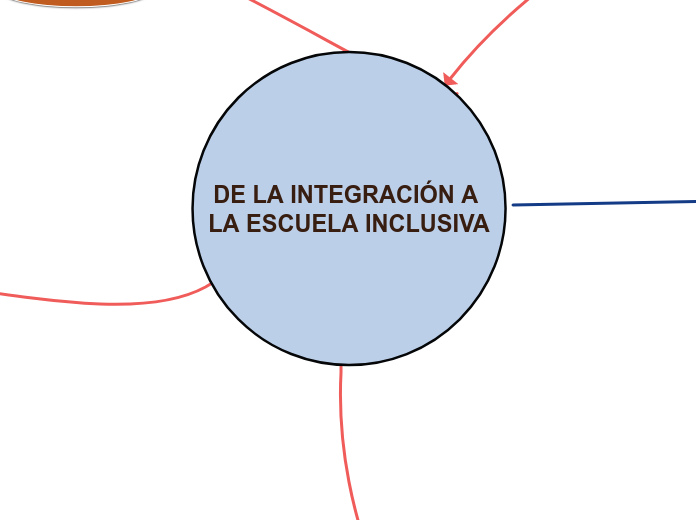 Mapa conceptual de inclusión educativa. T1 Y 2