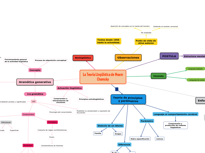 La Teoría Lingüística de Noam
Chomsky - Mapa Mental