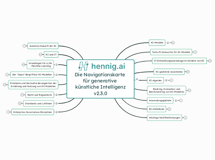 hennig.ai v2.3.0 - Einsteiger - Mindmap
