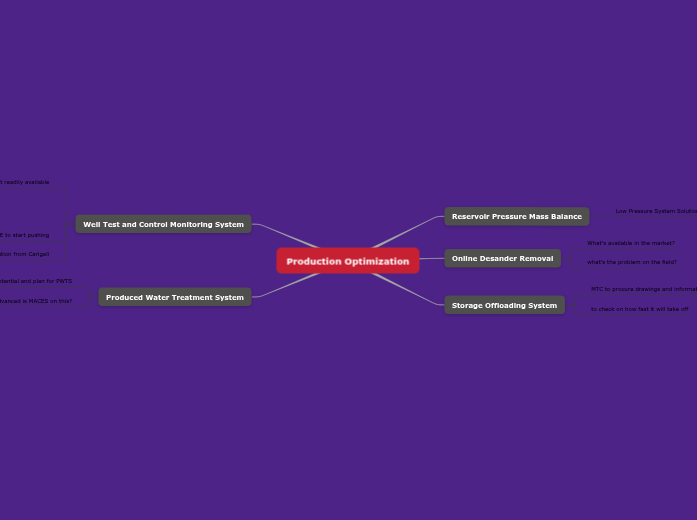 Production Optimization - Mind Map