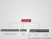 Konservatism - Mind Map