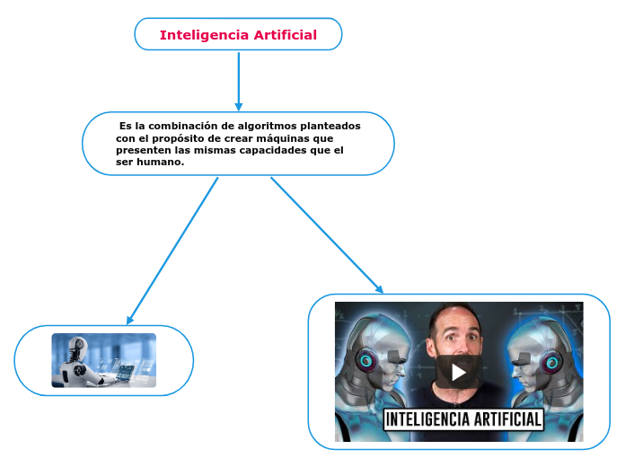 Inteligencia Artificial - Mapa Mental