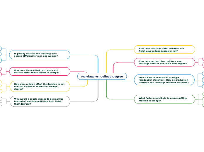 Marriage vs. College Degree - Mind Map
