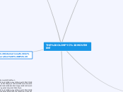 THE OLIMPYC MOVEMENT - Mind Map