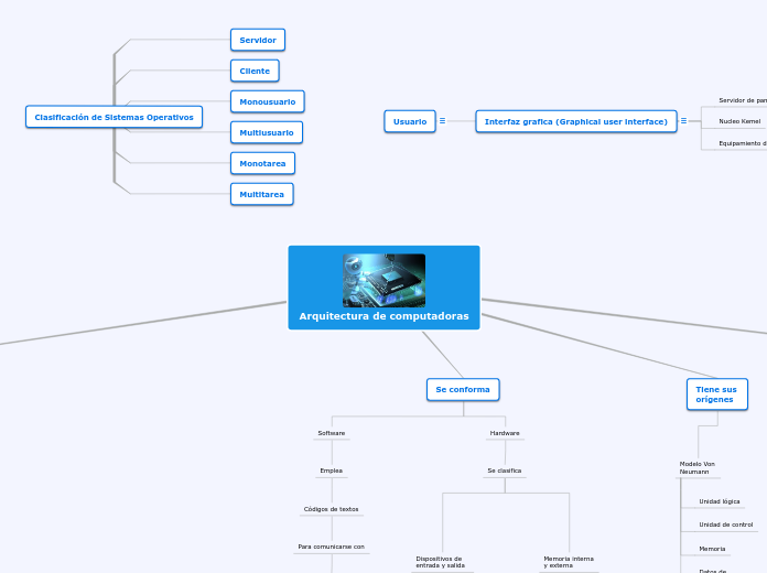 Arquitectura de computadoras - Mind Map