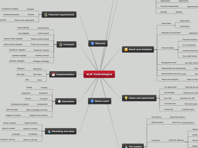 ALM Technologies - Mind Map