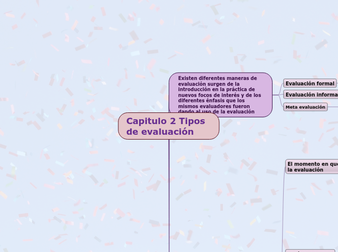 Capitulo 2 Tipos de evaluación - Mind Map