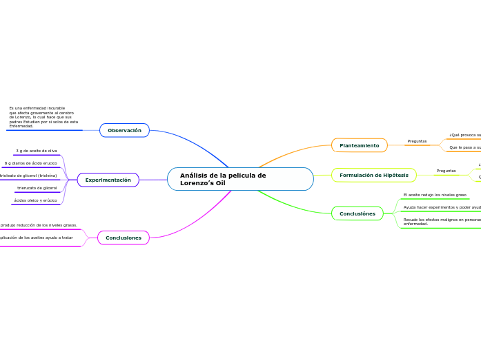 Analisis De La Pelicula El Aceite De Lorenzo www.mindomo.com