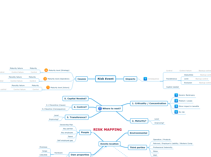 Risk Event - Mind Map